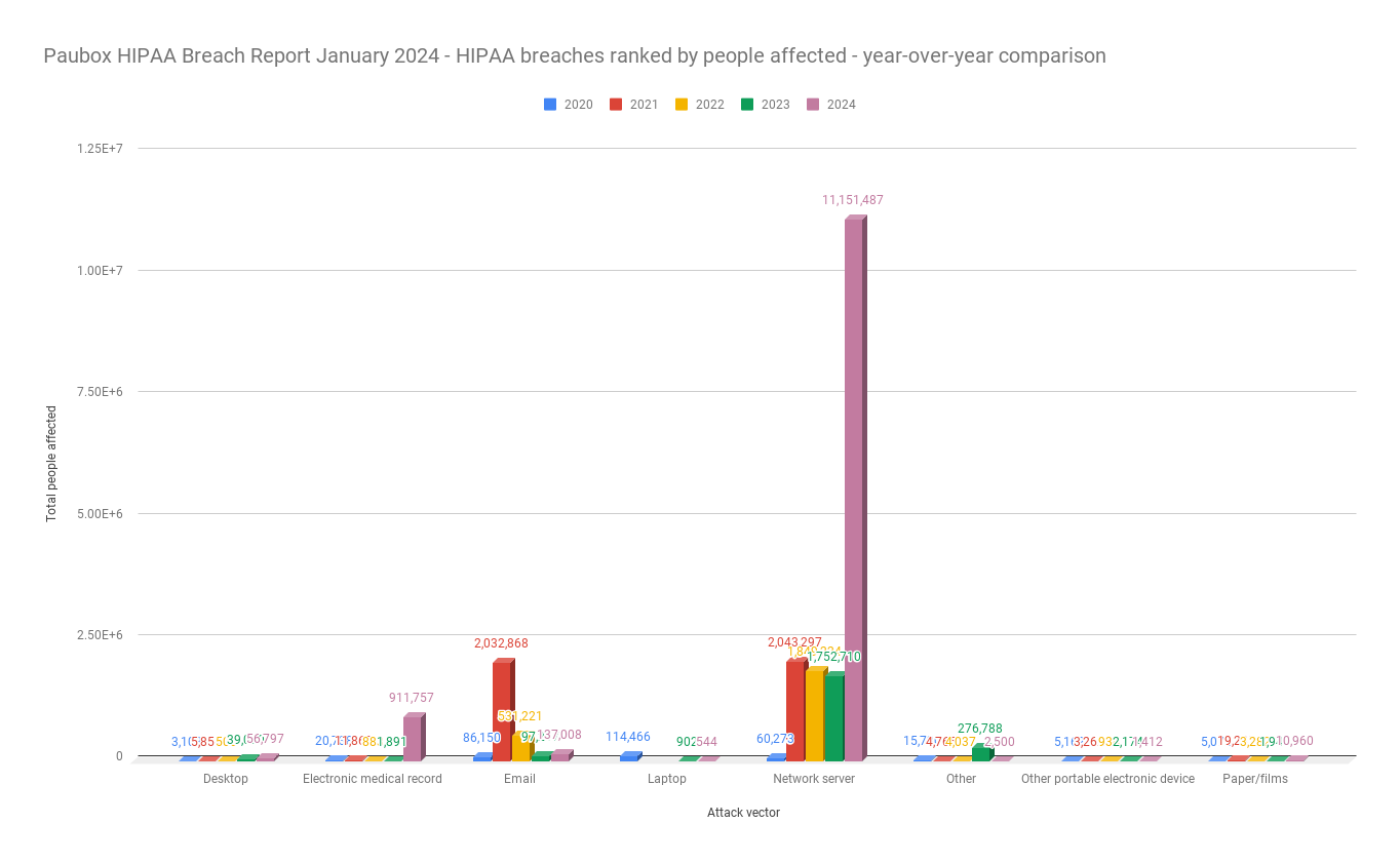 HIPAA Breach Report For January 2024   Paubox HIPAA Breach Report January 2024   HIPAA Breaches Ranked By People Affected   Year Over Year Comparison 